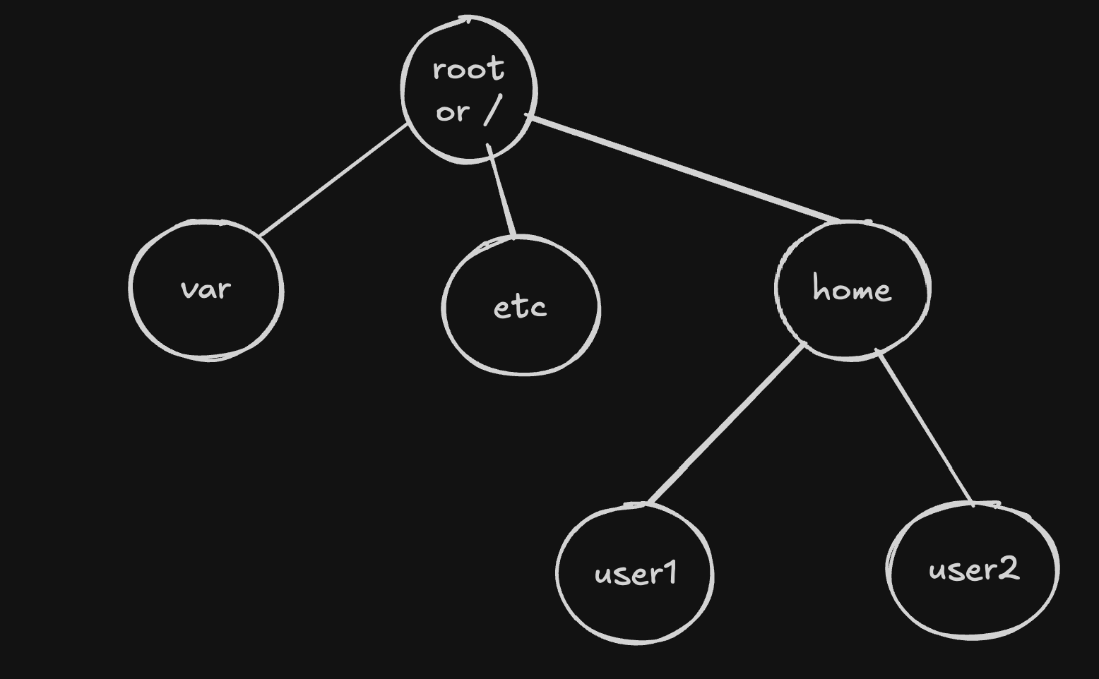 linux-tree-structure