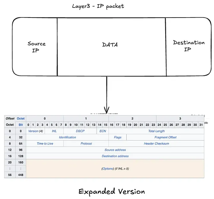 Layer 3(Network Layer)